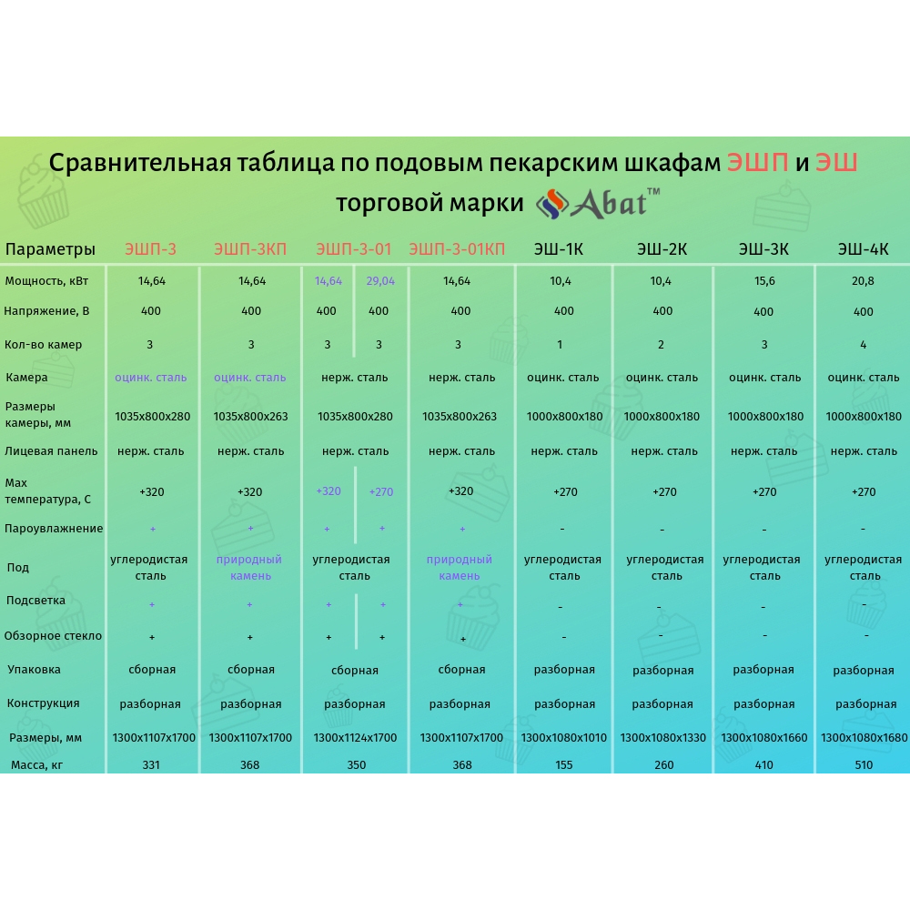 Шкаф пекарский Abat ЭШ-2К